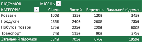 Зразок зведеної таблиці: "Категорії" в розділі "Рядки" та "Місяці" в розділі "Стовпці"