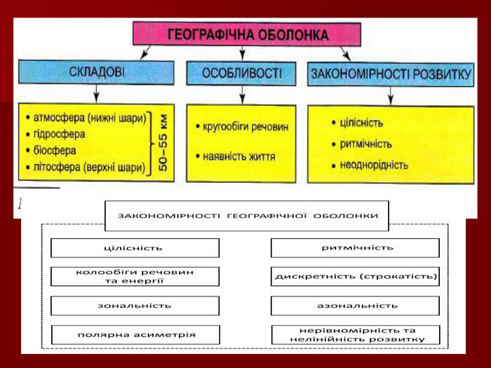 Презентація "ЗАКОНОМІРНОСТІ РОЗВИТКУ ГЕОГРАФІЧНОЇ ОБОЛОНКИ"
