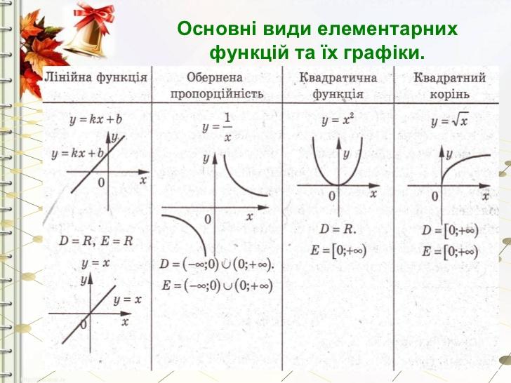 функція урок 1