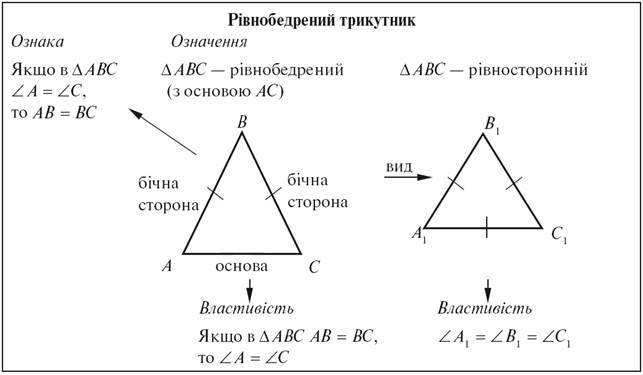 Рівнобедрений трикутник