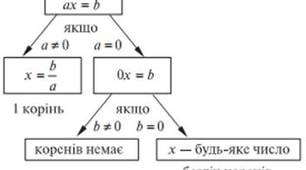 Лінійні рівняння з однією змінною (самостійна робота)