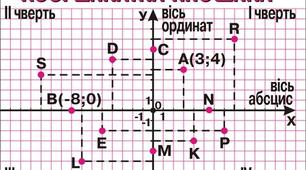 Перпендикулярні та паралельні прямі. Координатна площина. 6 клас