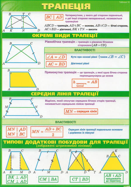 Властивості трапеції