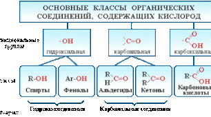 Оксигенсодержащие органические соединения