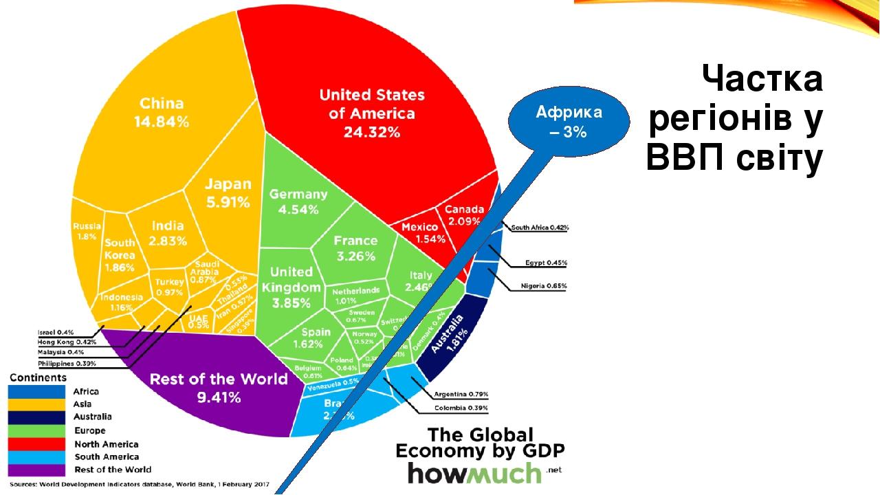 Частка регіонів у ВВП світу 3% Африка – 3%