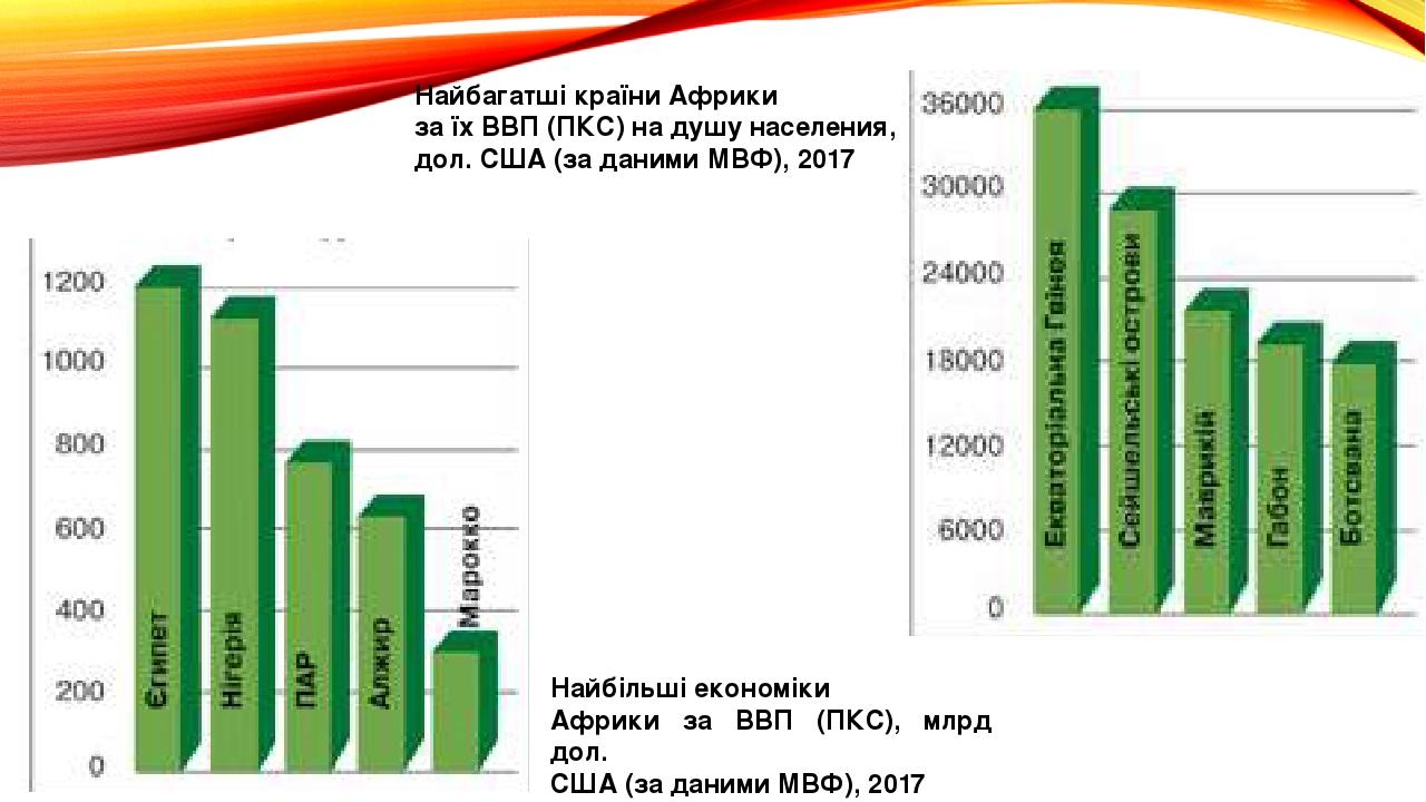 Найбільші економіки Африки за ВВП (ПКС), млрд дол. США (за даними МВФ), 2017 Найбагатші країни Африки за їх ВВП (ПКС) на душу населения, дол. США (...