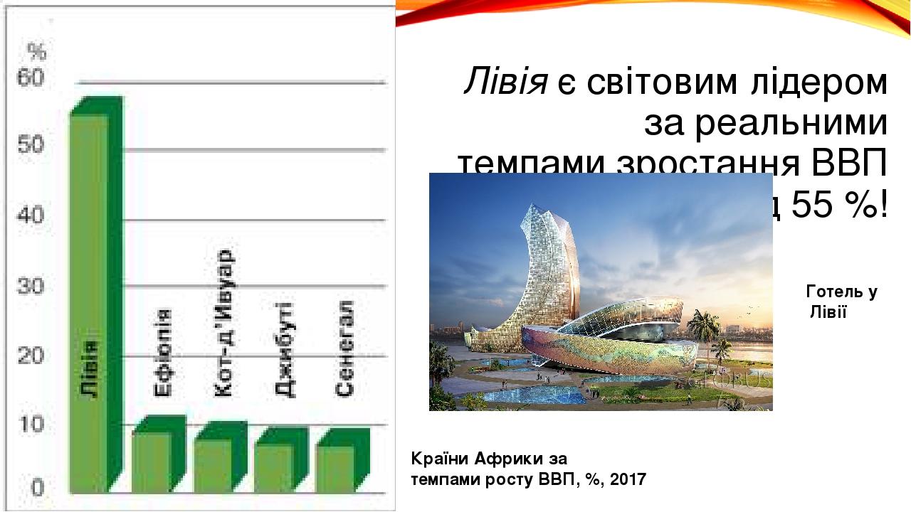 Лівія є світовим лідером за реальними темпами зростання ВВП – понад 55 %! Країни Африки за темпами росту ВВП, %, 2017 Готель у Лівії