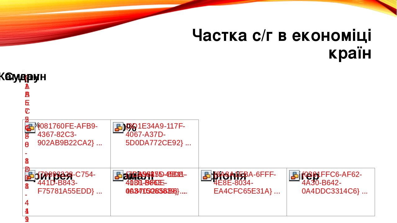 Частка с/г в економіці країн
