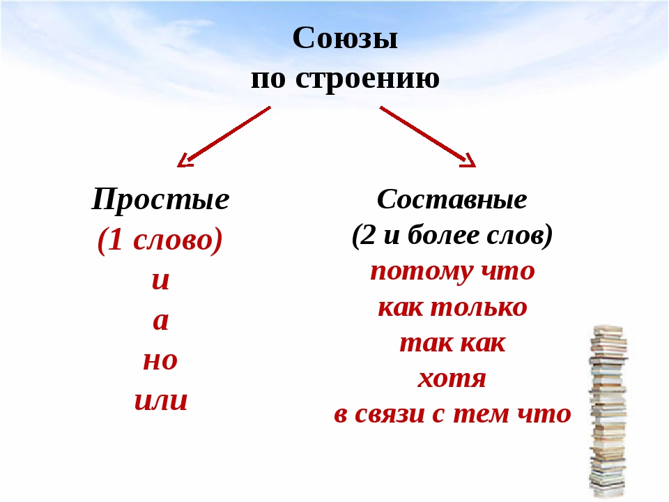 Выделяют союзы простые. Союзы в русском языке простые и составные. Простые и составные Союзы таблица. Сложные составные Союзы. Союз как часть речи простые и составные.