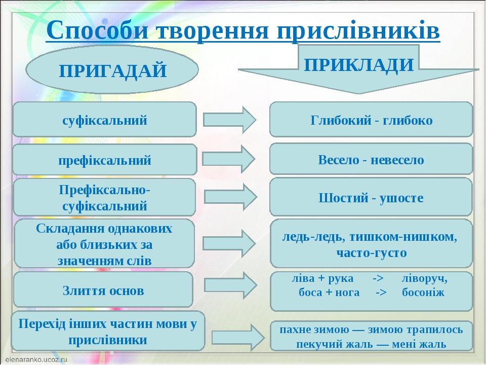 Презентація "Написання прислівників разом і через дефіс"