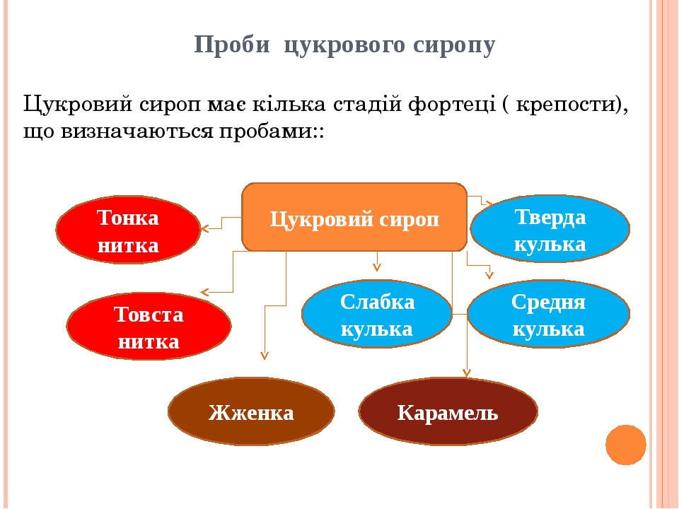 Проби цукрового сиропу Цукровий сироп має кілька стадій фортеці ( крепости), що визначаються пробами:: Цукровий сироп Тонка нитка Товста нитка Слаб...