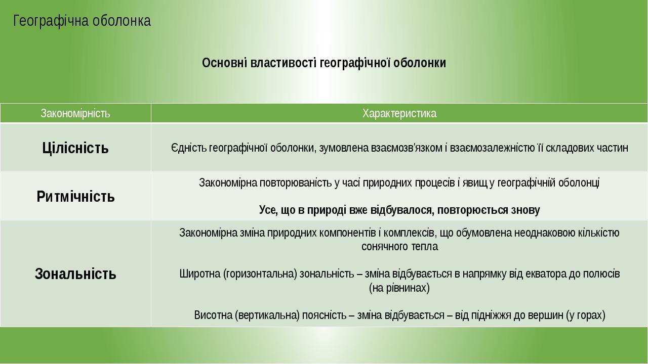Урок-презентація "Природні комплекси" 6 клас | Презентація. Географія
