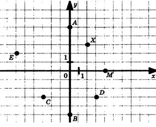 Какая из точек а 7. Определи, какая точка имеет координату −2.. Тест по математике координатная плоскость 6 класс. Обе координаты отрицательные. Какие из точек на рисунке имеют ординату 2?.