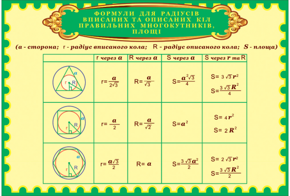 Вписанные и описанные многоугольники формулы. Формулы вписанной и описанной окружности. Формулы радиуса вписанной и описанной окружности. Таблица формул вписанной и описанной окружности.