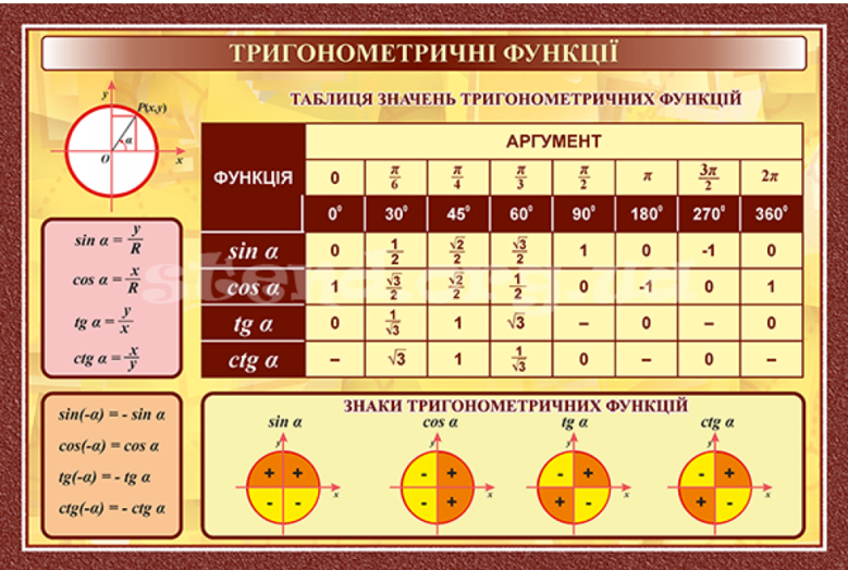 Тригонометричні функції • СтендОрг