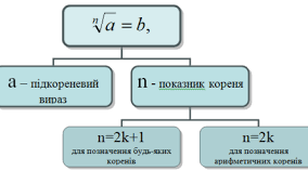 Повторення. Степенева функція. Корінь n-го степеня