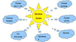 Вживання великої літери
