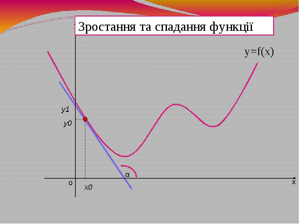 х у о х0 у1 Зростання та спадання функції α у0 y=f(x)