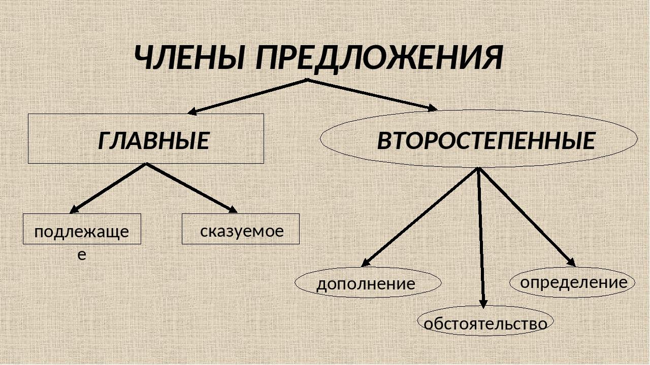 Проект второстепенные члены предложения