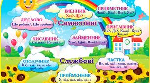Підсумок з теми "ЧАСТИНИ МОВИ"