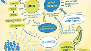 Семестрова контрольна робота 2 семестр . Громадянська освіта