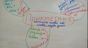 Mind map. Ментальна карта ПРИКМЕТНИК.