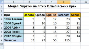 Вікно табличного процесора Excel.