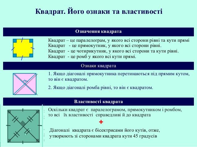 Паралелограм. Види паралелограмів