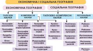 Підсумкове тестування з Географії за ІІ семестр у 9 класі