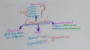 Mind map. Ментальна карта ДІЄСЛОВО.