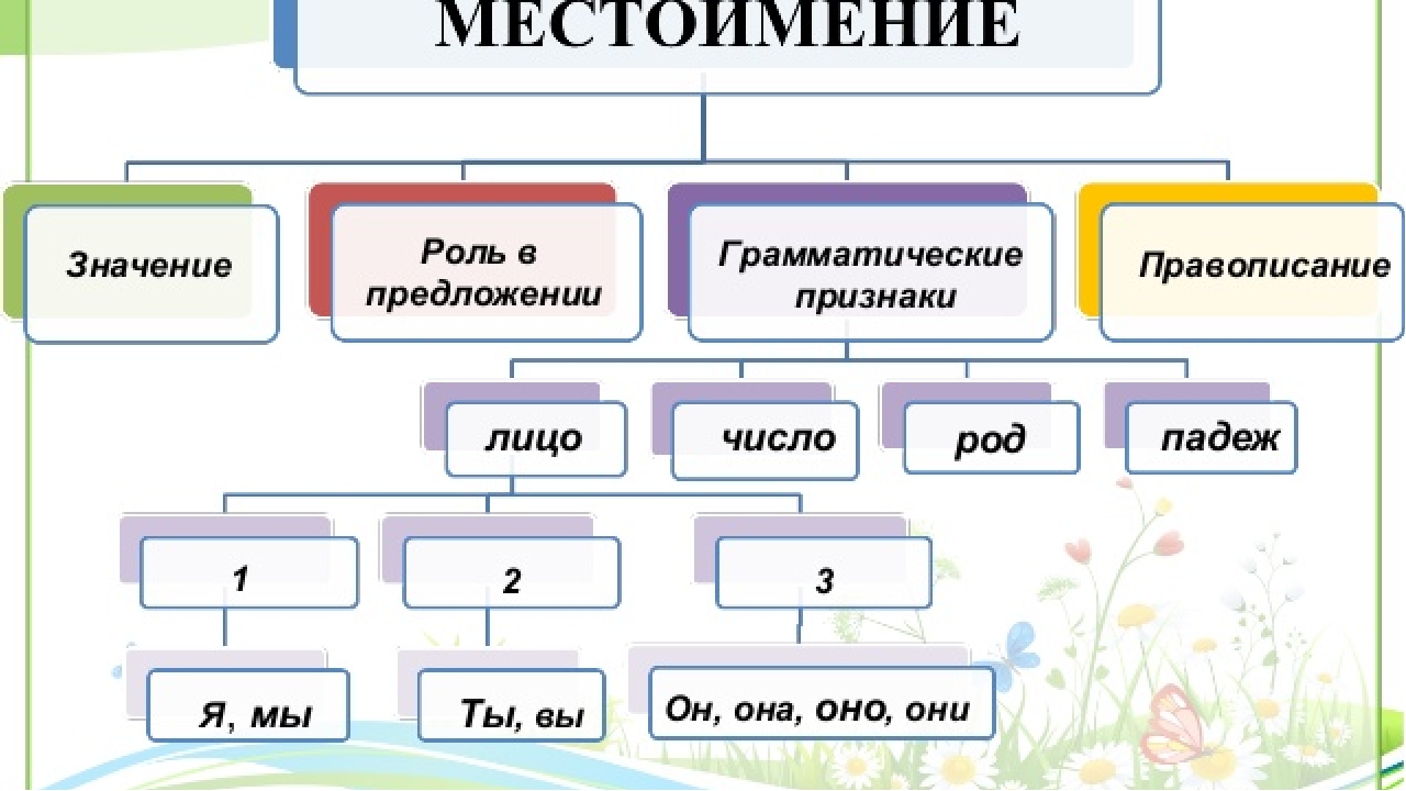 Ментальная карта по теме местоимение