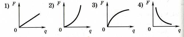 График зависимости силы от заряда. На каком графике приведена зависимость модуля силы взаимодействия.