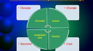 Властивості основних класів неорганічних речовин.