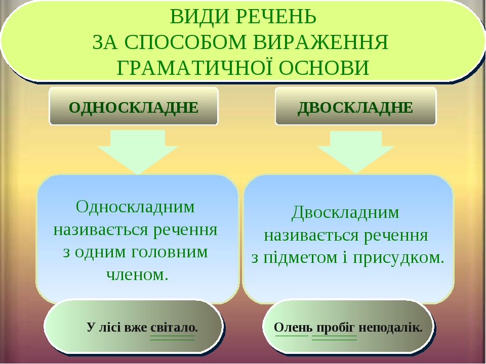 Презентація "Види речень (повторення)"