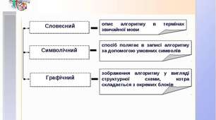 Відеоурок з інформатики до теми "Способи опису алгоритміві"