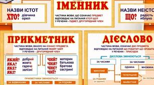 (Копія) Частини мови. 3 клас.