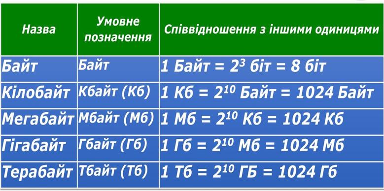 InfoClub: Одиниці вимірювання інформації