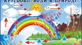 Презентація "Кругообіг води в природі"