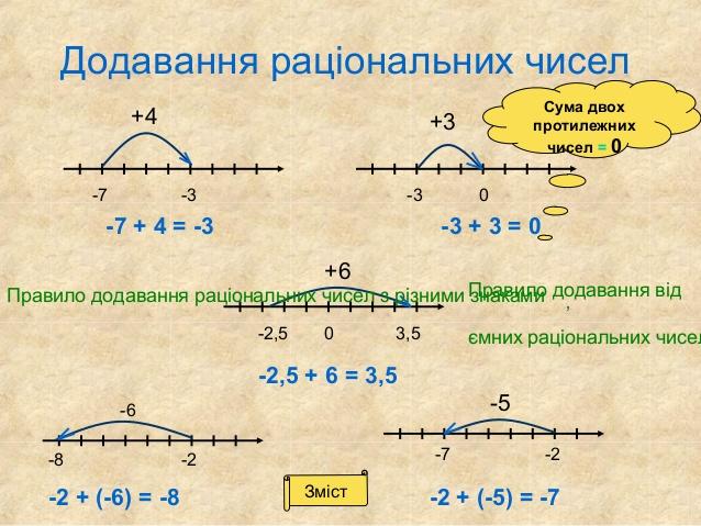 дії з раціональними числами