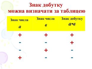 Множення раціональних чисел | Тест з математики – «На Урок»