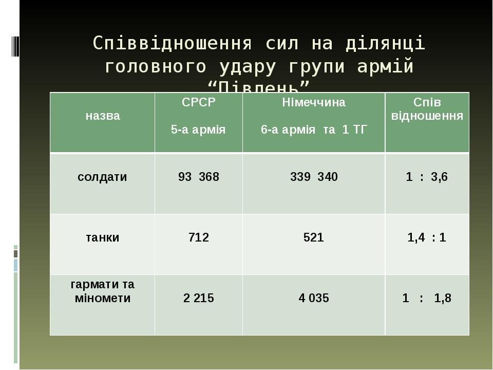 Співвідношення сил на ділянці головного удару групи армій “Південь” назва СРСР 5-аармія Німеччина 6-а армія та 1 ТГ Спів відношення солдати 93 368 ...