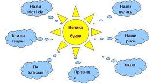 Тест. Велика буква у кличках тварин, іменах людей, у назвах міст і сіл, вулиць та річок