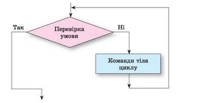 Цикли з лічильником та цикли з передумовою