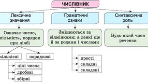Числівник