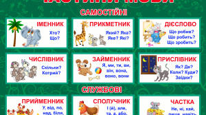 (Копія) Мовна тема на тему : "Прислівник" та "Дієслово"