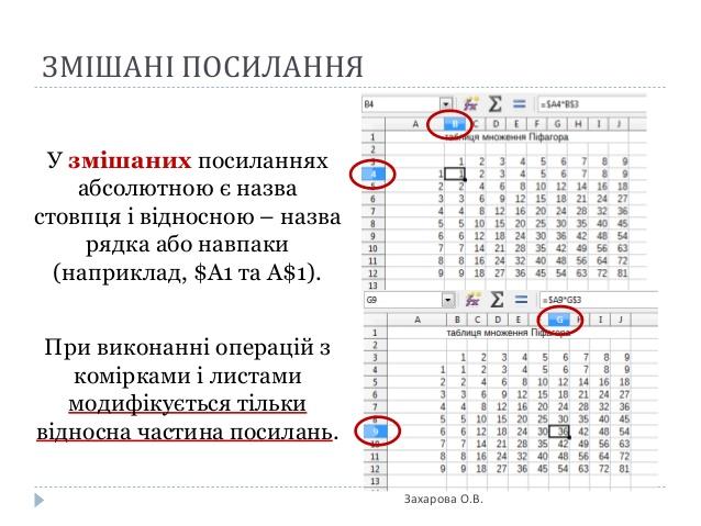 типи посилань на комірки в електронних таблицях