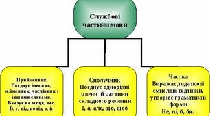 ТКР "Службові частини мови" 7 клас