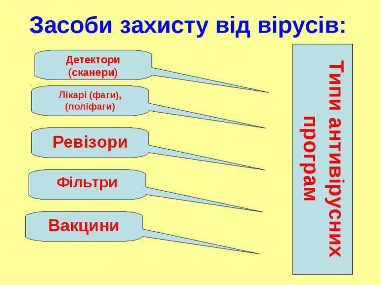 Поняття про комп'ютерні віруси. Антивірусні програми - презентація ...