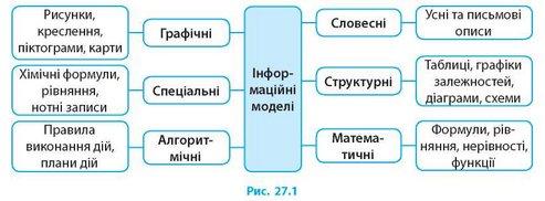 Комп'ютерне моделювання об'єктів і процесів. Інформаційні моделі ...