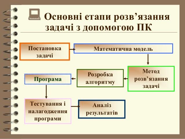 етапи розвязування задач